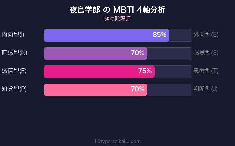 MBTI 4軸分析チャート