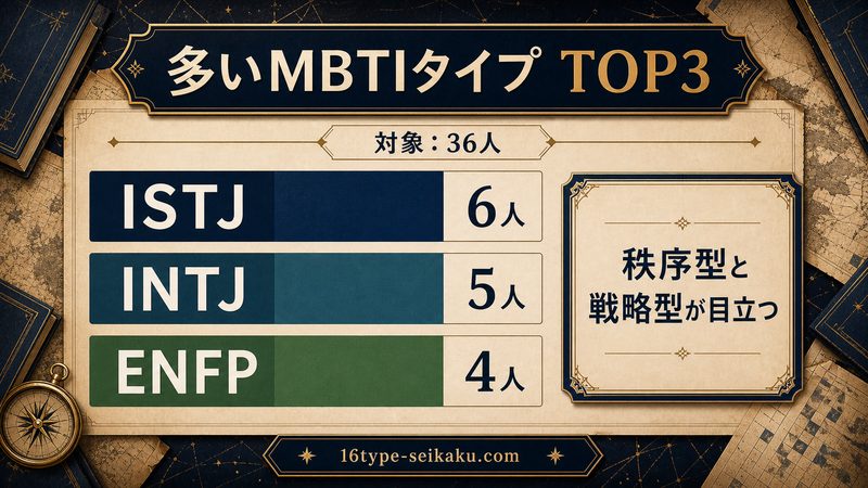 原神キャラに多いMBTIタイプTOP3をまとめた画像