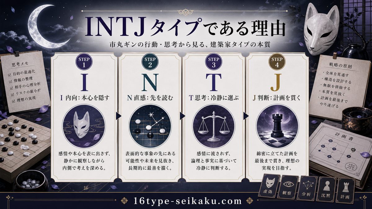 市丸ギンがINTJタイプである理由の要点をまとめたMBTIキャラ診断インフォグラフィック