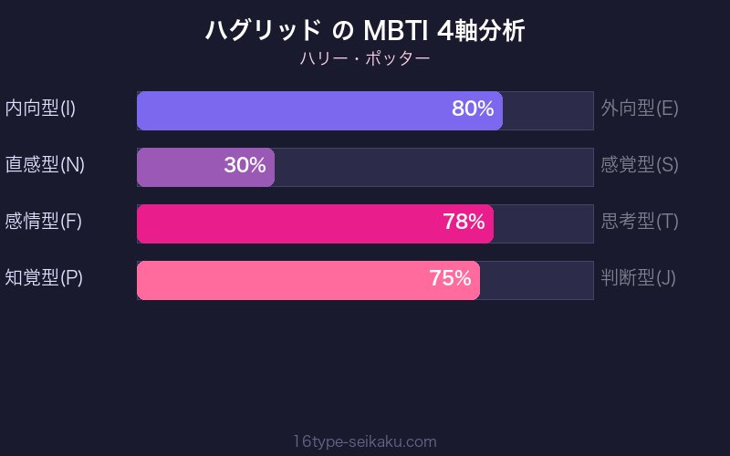 ハグリッド MBTI 4軸分析 ISFP