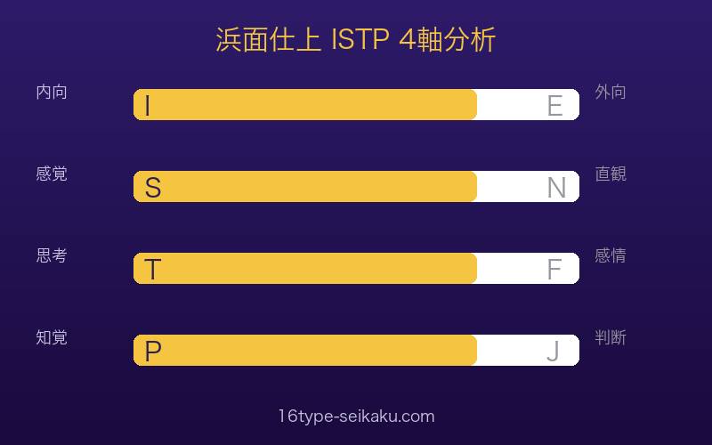 浜面仕上のMBTI ISTP 4軸分析（I/S/T/P）
