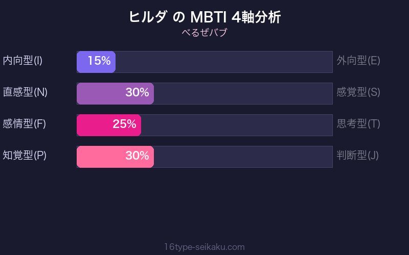 MBTI 4軸分析チャート