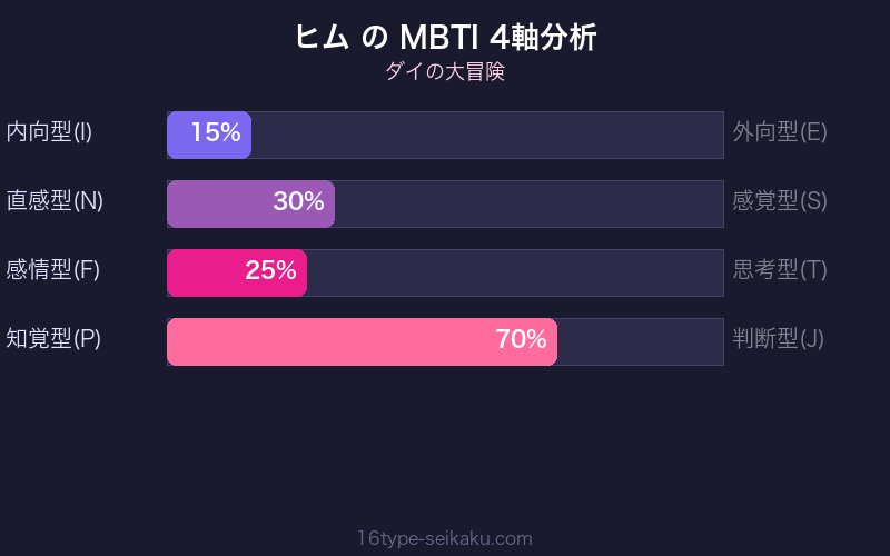 MBTI 4軸分析チャート