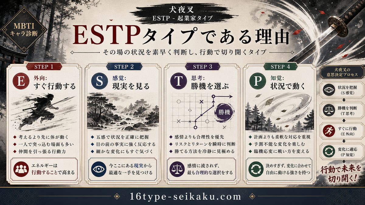 犬夜叉がESTP(起業家)タイプである理由の要点をまとめたMBTIキャラ診断インフォグラフィック