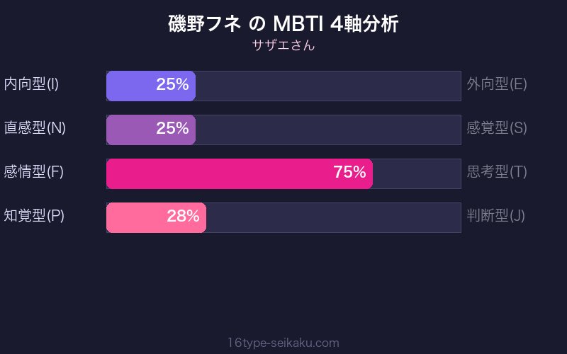 磯野フネ MBTI 4軸分析チャート（ESFJ）