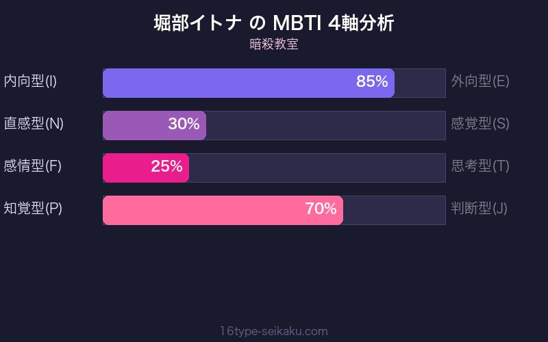 MBTI 4軸分析チャート