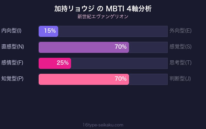 MBTI 4軸分析チャート