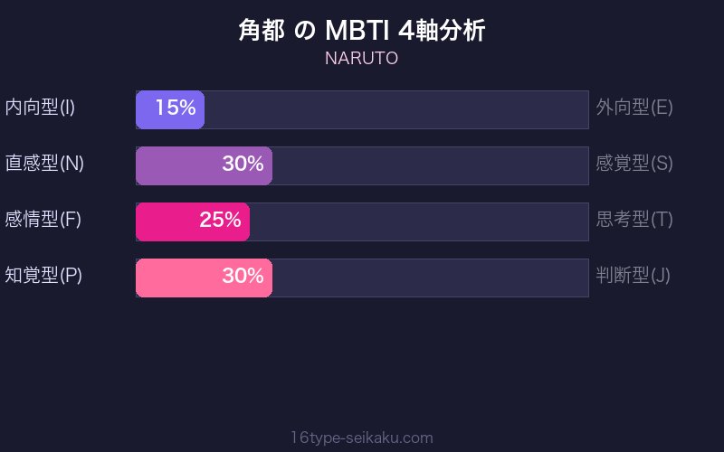 MBTI 4軸分析チャート