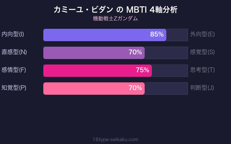 MBTI 4軸分析チャート