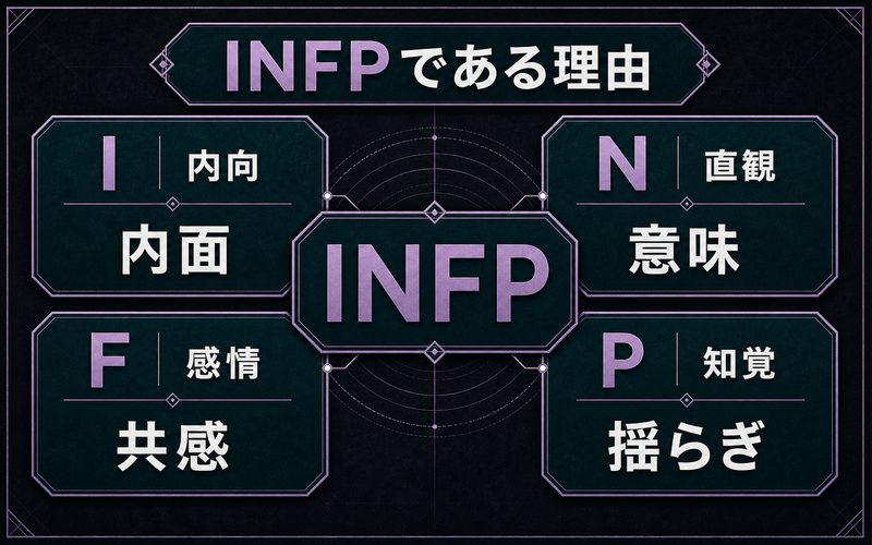 金木研がINFPタイプである理由を4軸で示した図解