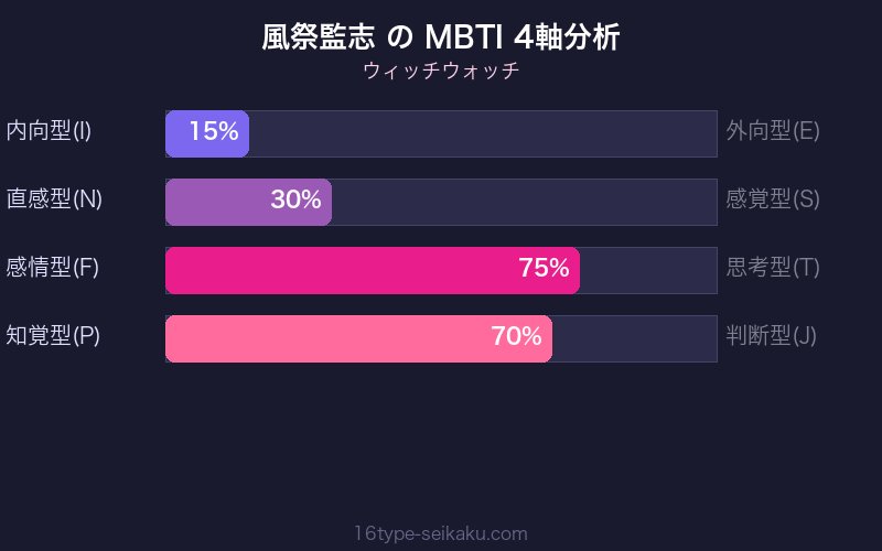 MBTI 4軸分析チャート