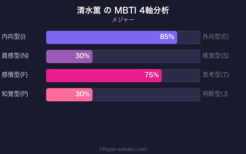 MBTI 4軸分析チャート