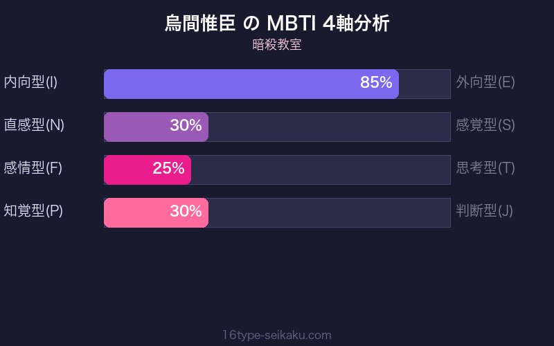 MBTI 4軸分析チャート