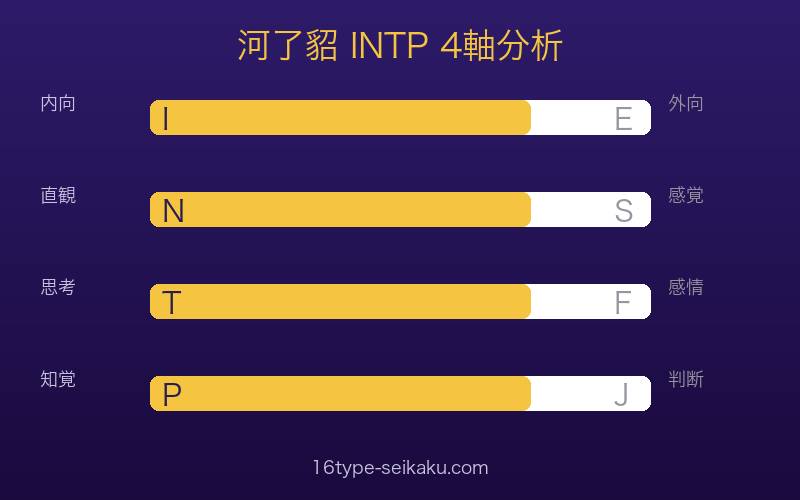 河了貂のMBTI INTP 4軸分析（I/N/T/P）