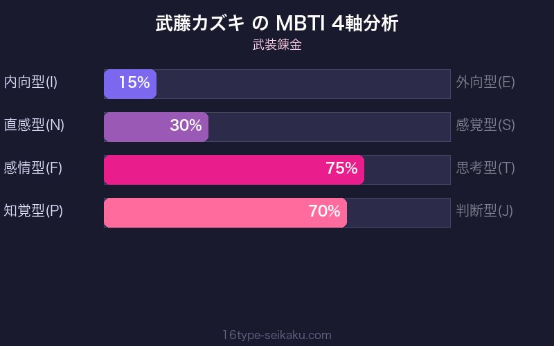 MBTI 4軸分析チャート