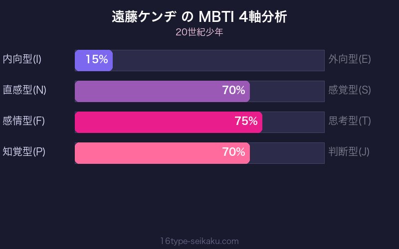 MBTI 4軸分析チャート