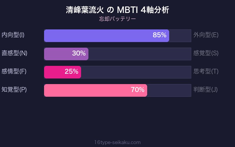 MBTI 4軸分析チャート