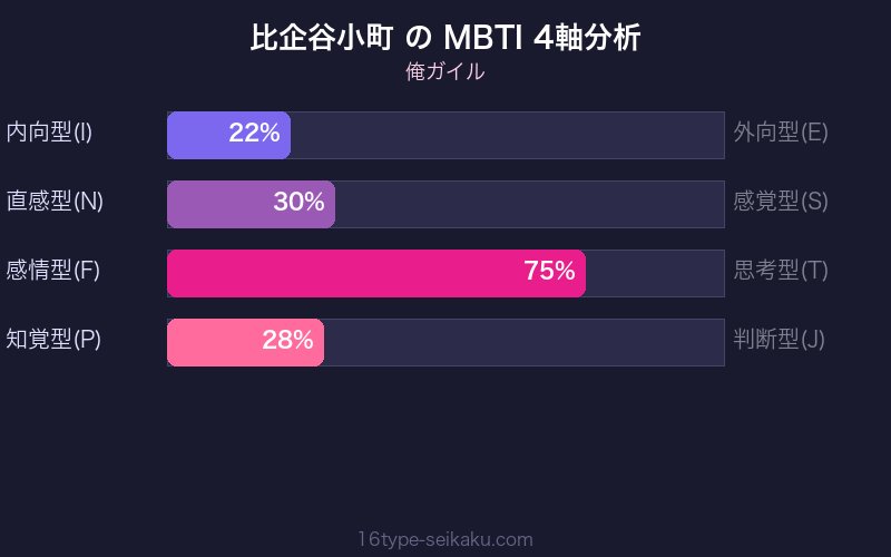 比企谷小町 MBTI 4軸分析チャート（ESFJ）