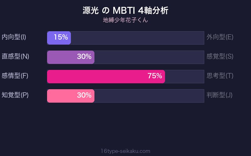 MBTI 4軸分析チャート