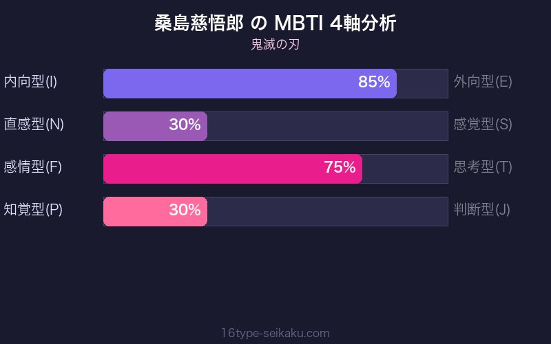 MBTI 4軸分析チャート