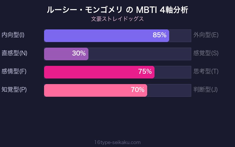 MBTI 4軸分析チャート
