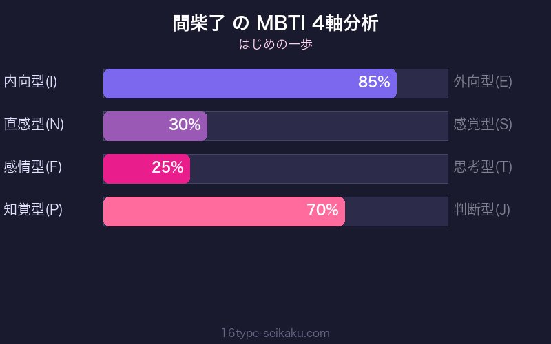 MBTI 4軸分析チャート