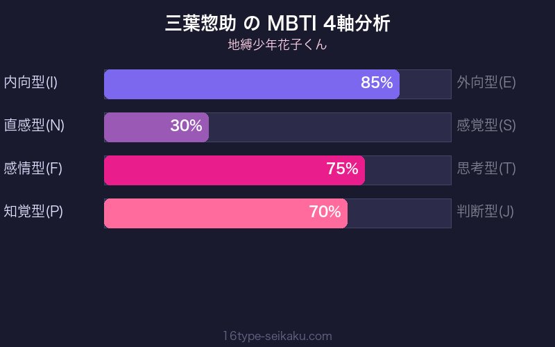 MBTI 4軸分析チャート