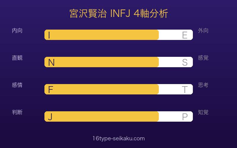 宮沢賢治のMBTI INFJ 4軸分析（I/N/F/J）