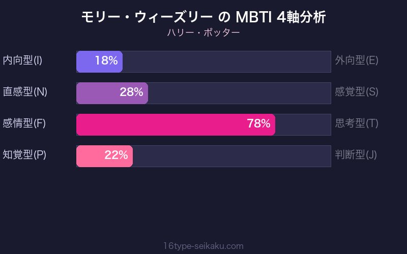 モリー・ウィーズリー MBTI 4軸分析 ESFJ