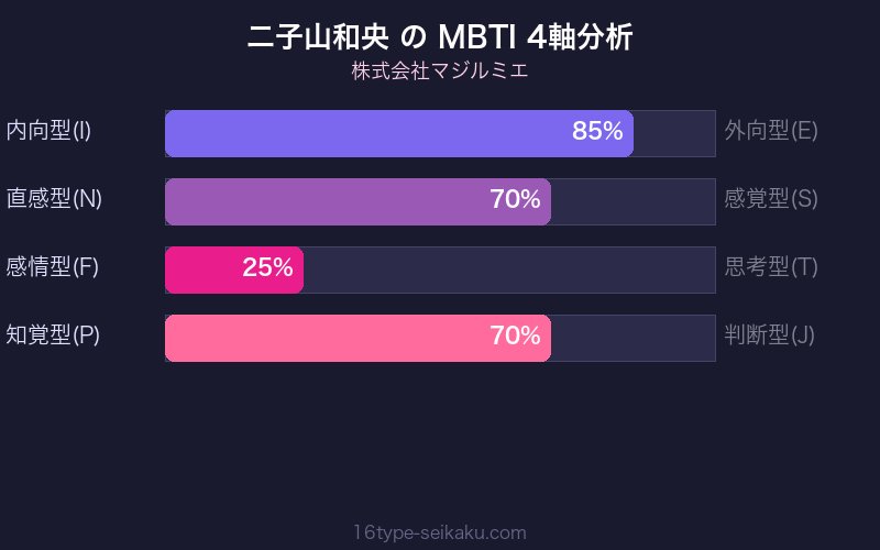 MBTI 4軸分析チャート