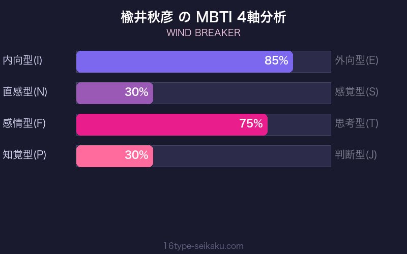 MBTI 4軸分析チャート