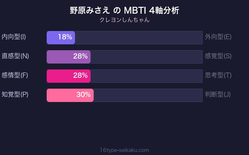 野原みさえ MBTI 4軸分析チャート（ESTJ）