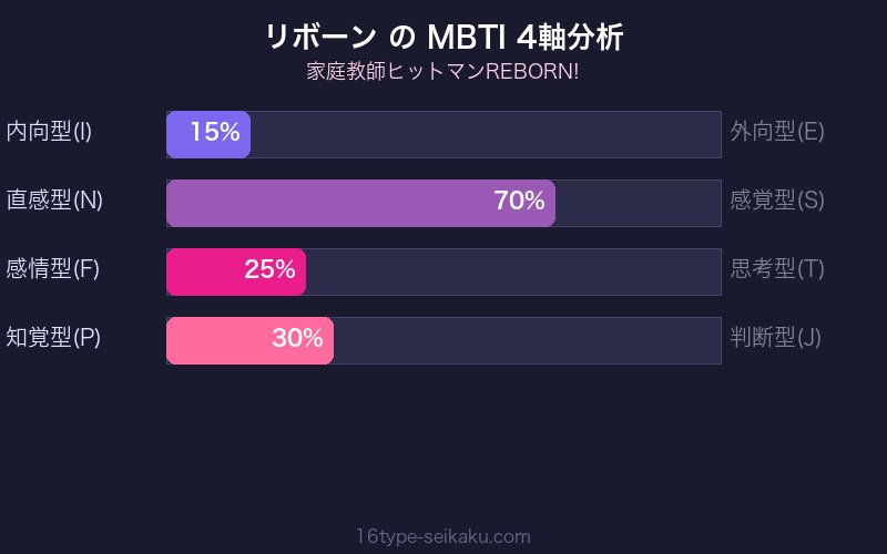 MBTI 4軸分析チャート