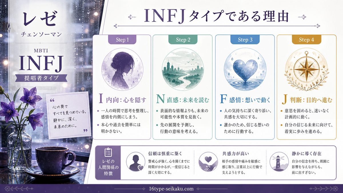 レゼがINFJ（提唱者）タイプである理由の要点をまとめたMBTIキャラ診断インフォグラフィック