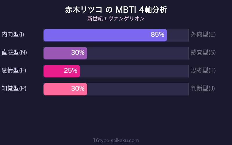 MBTI 4軸分析チャート