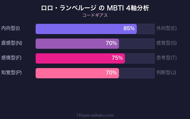 MBTI 4軸分析チャート