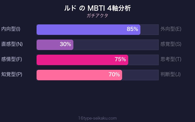 MBTI 4軸分析チャート