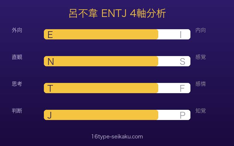 呂不韋のMBTI ENTJ 4軸分析（E/N/T/J）