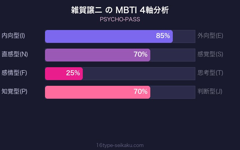 MBTI 4軸分析チャート