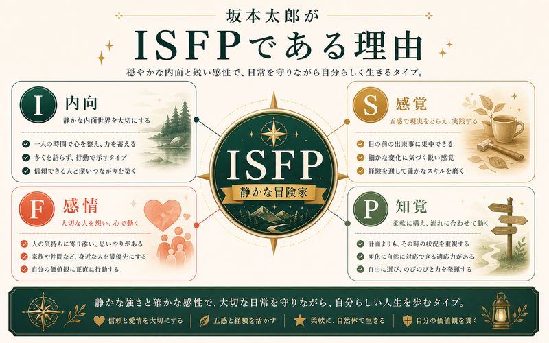 坂本太郎がISFPタイプである理由を4軸でまとめたMBTIキャラ診断インフォグラフィック