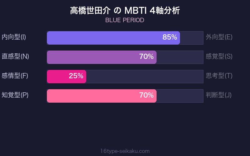 MBTI 4軸分析チャート