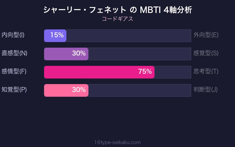MBTI 4軸分析チャート