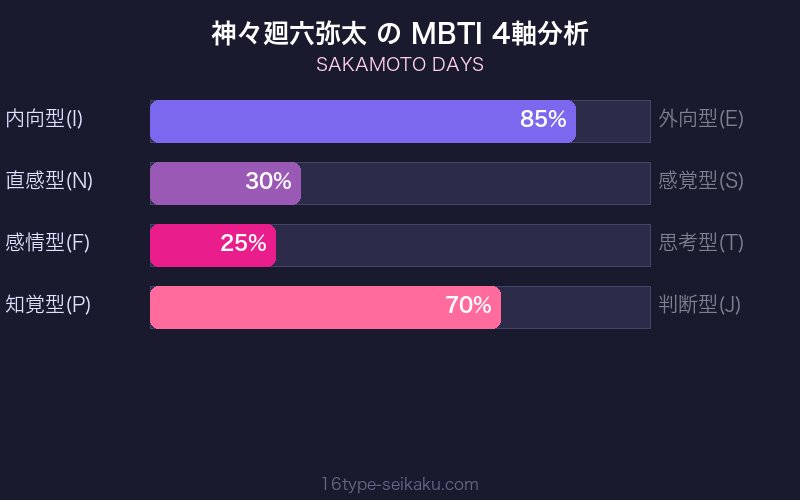 MBTI 4軸分析チャート