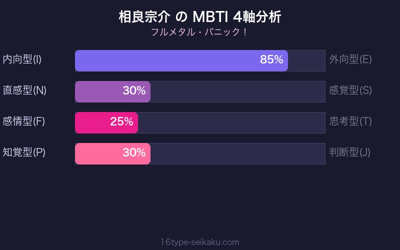 MBTI 4軸分析チャート