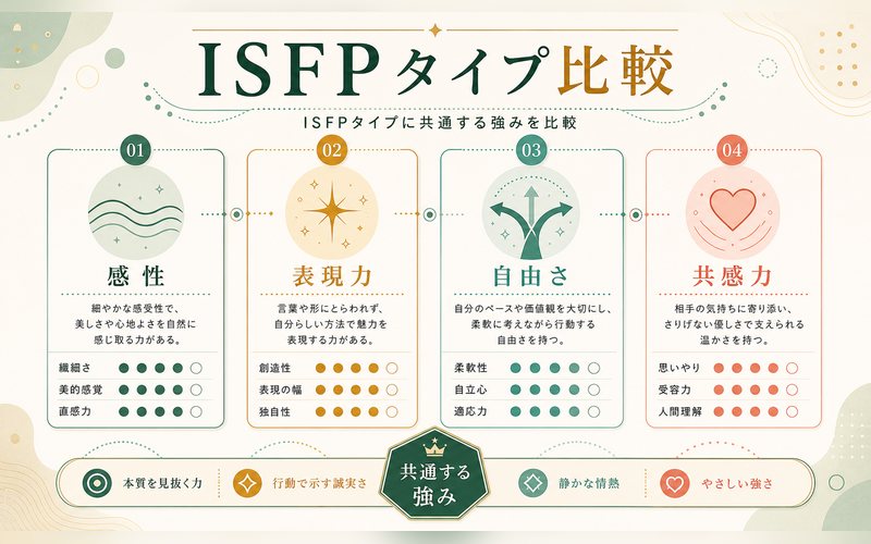 ISFPタイプに共通する強みを比較した画像
