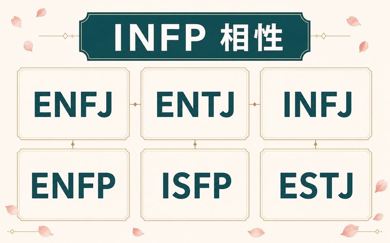 INFPタイプとの相性をMBTIコードで整理した相性マップ画像