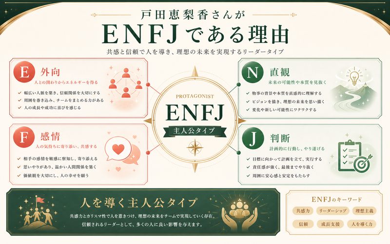 戸田恵梨香さんがENFJタイプである理由を4軸でまとめたMBTI人物分析インフォグラフィック