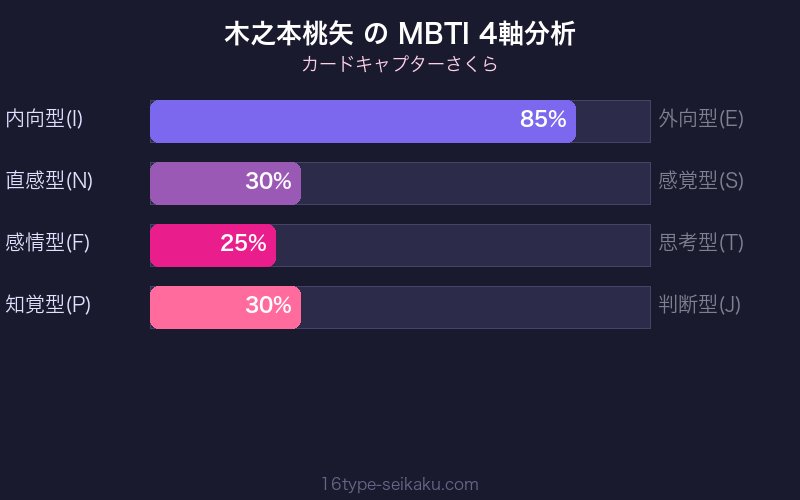 MBTI 4軸分析チャート