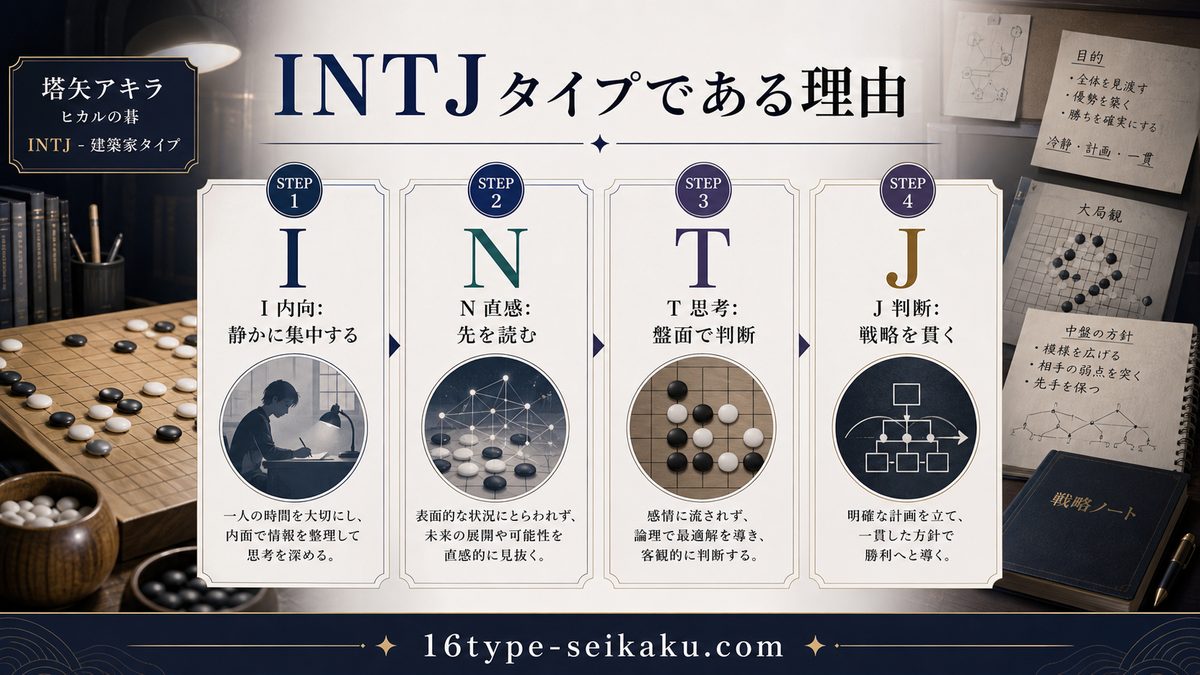 塔矢アキラがINTJタイプである理由の要点をまとめたMBTIキャラ診断インフォグラフィック