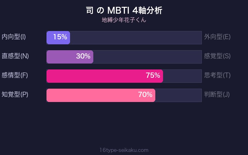 MBTI 4軸分析チャート
